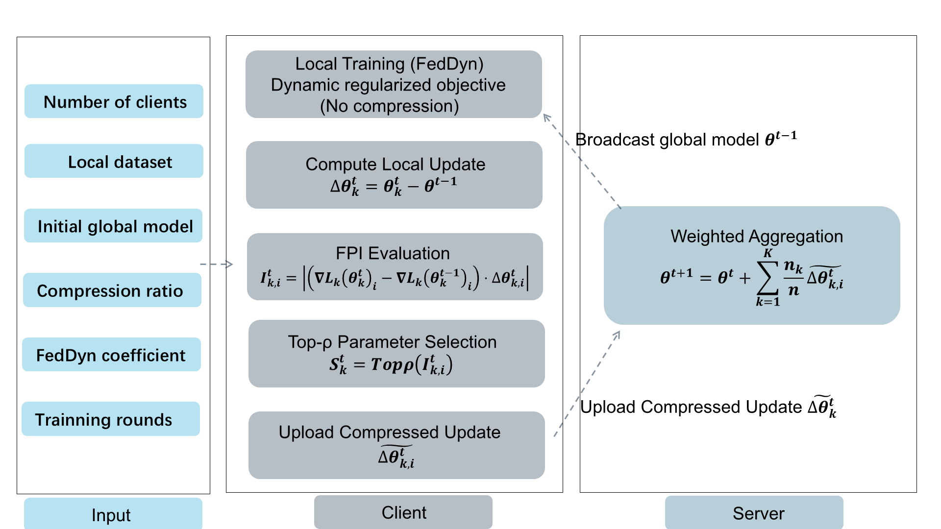 Preview for A Communication-Efficient Compression Method for FedDyn Federated Learning Models